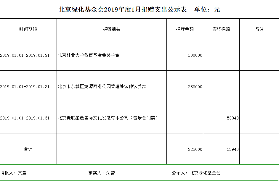 北京绿化基金会2019年1月捐赠支出公示.png