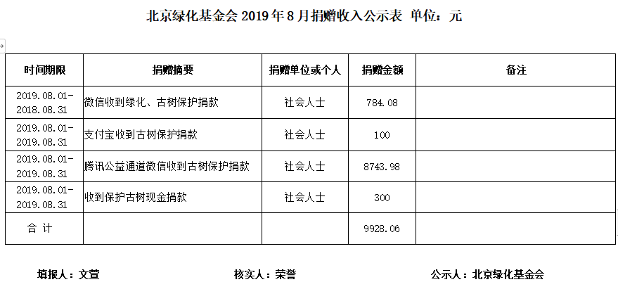 北京绿化基金会2019年8月捐赠收入公示表 单位：元.png